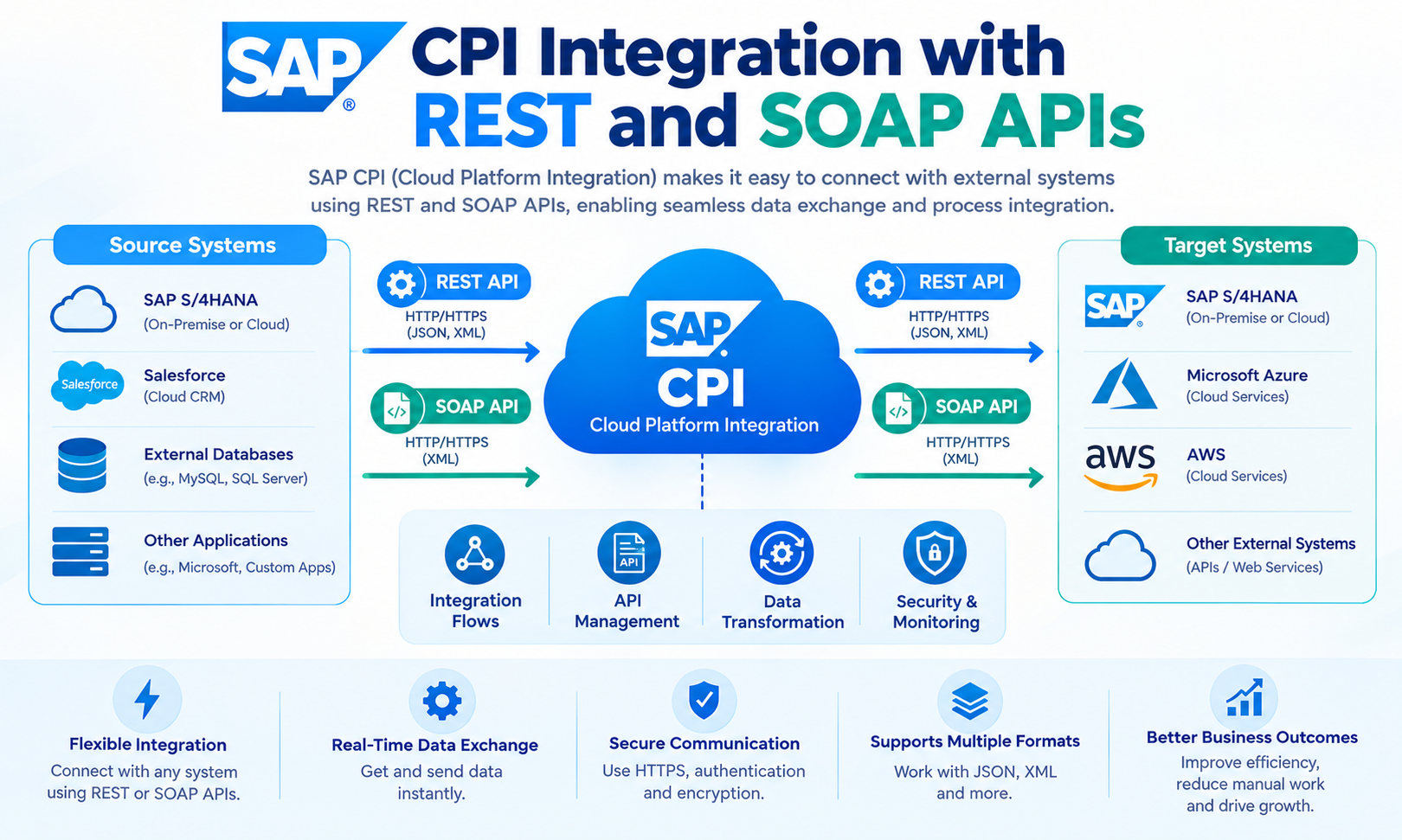 SAP CPI Integration with REST and SOAP APIs